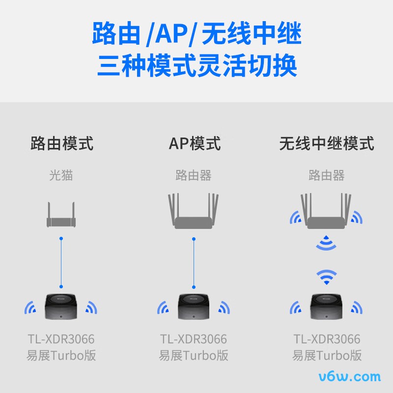 普联TL-XDR3066易展Turbo版路由器图片