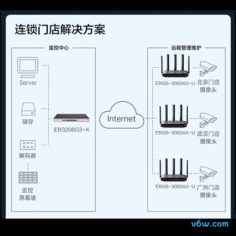华三ERG5-3000AX-U路由器图片
