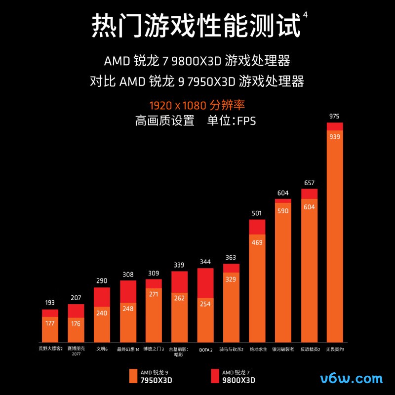 AMD 锐龙 7 9800X3D