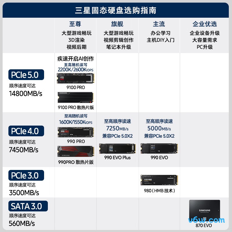 三星2TB SSD固态硬盘 9100 PRO M.2接口SSD固态硬盘图片